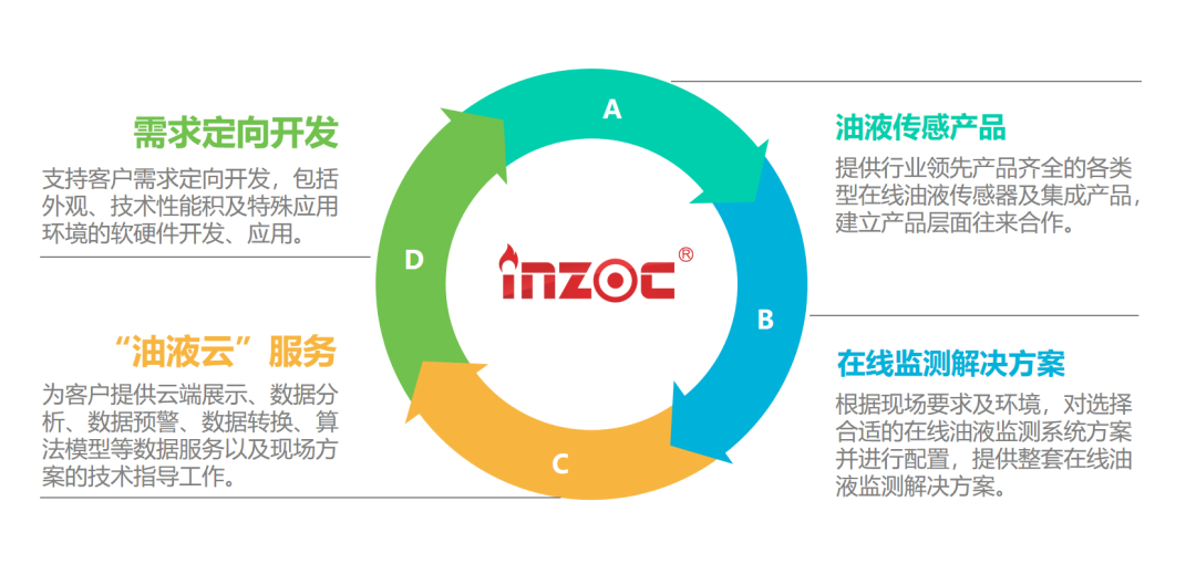 潤(rùn)滑油在線監(jiān)測(cè)系統(tǒng)