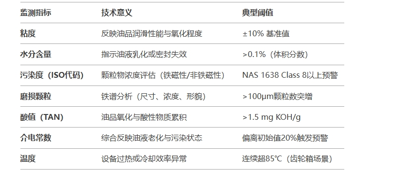 動車油液多參數(shù)監(jiān)測指標(biāo)