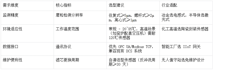 空壓機+油液監(jiān)測系統(tǒng)選配指標(biāo)與部署方案