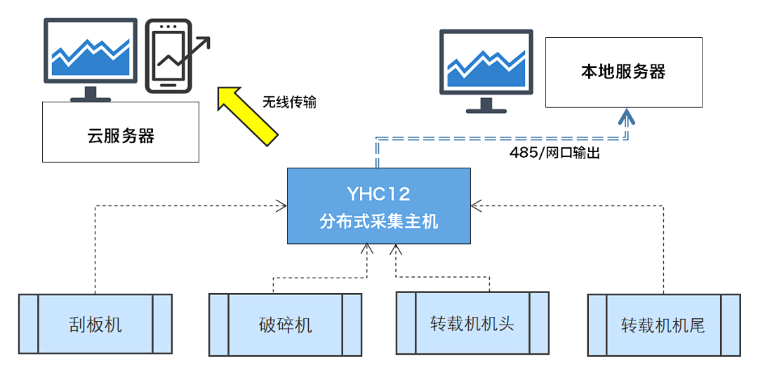 煤礦設備多點潤滑在線監測方案:多路傳感數據融合故障診斷預警圖6