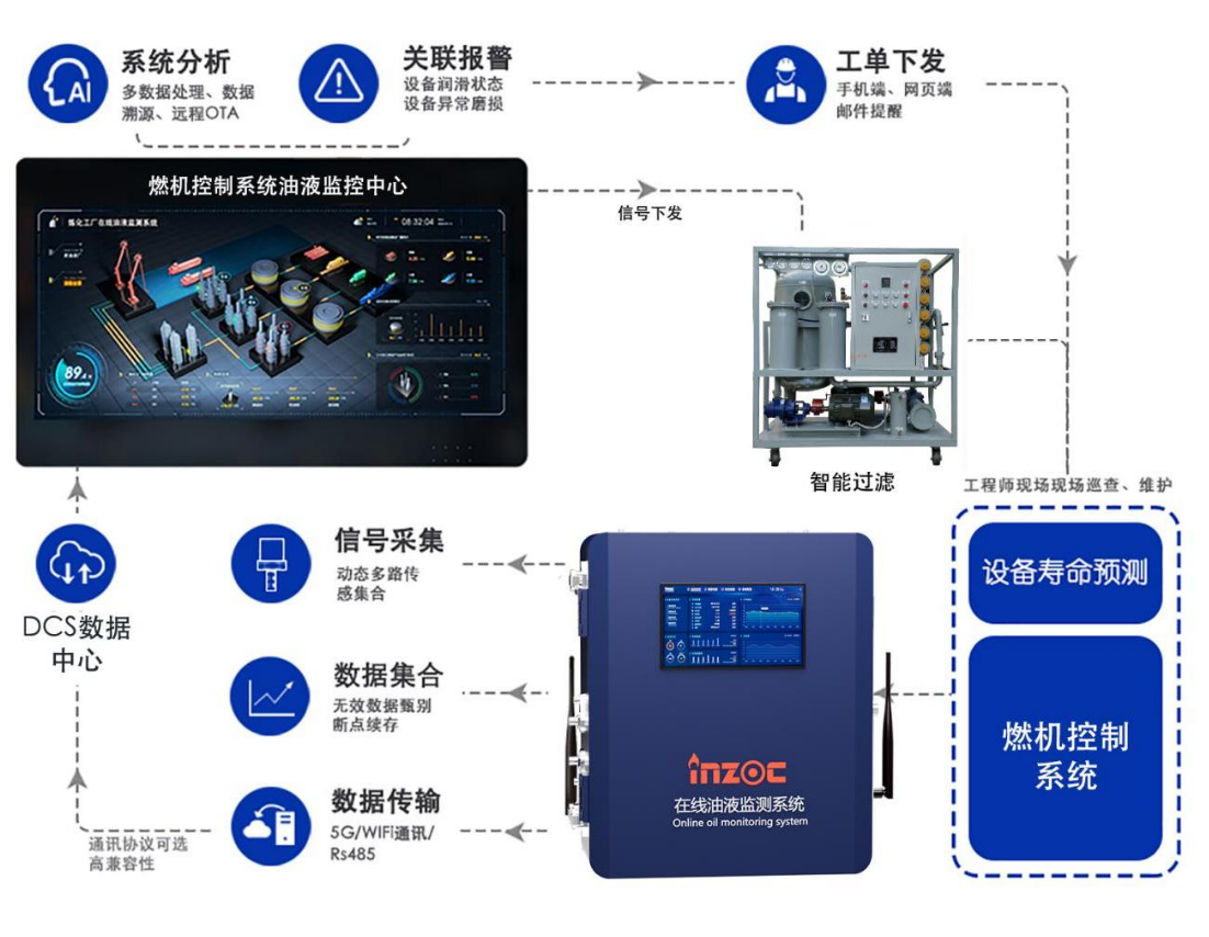 汽輪機在線油品監(jiān)測系統(tǒng)解決方案:IOL-H系列守護設(shè)備核心健康圖2
