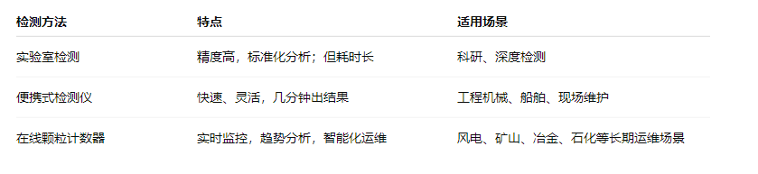 油液的顆粒度檢測(cè)及注意事項(xiàng):設(shè)備健康管理的關(guān)鍵一步 圖2