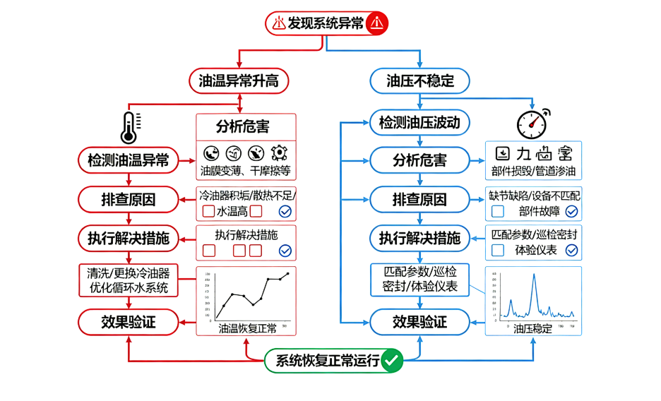 電廠人必看!汽輪機油系統(tǒng)常見問題拆解,這些維護(hù)要點別踩坑 圖1