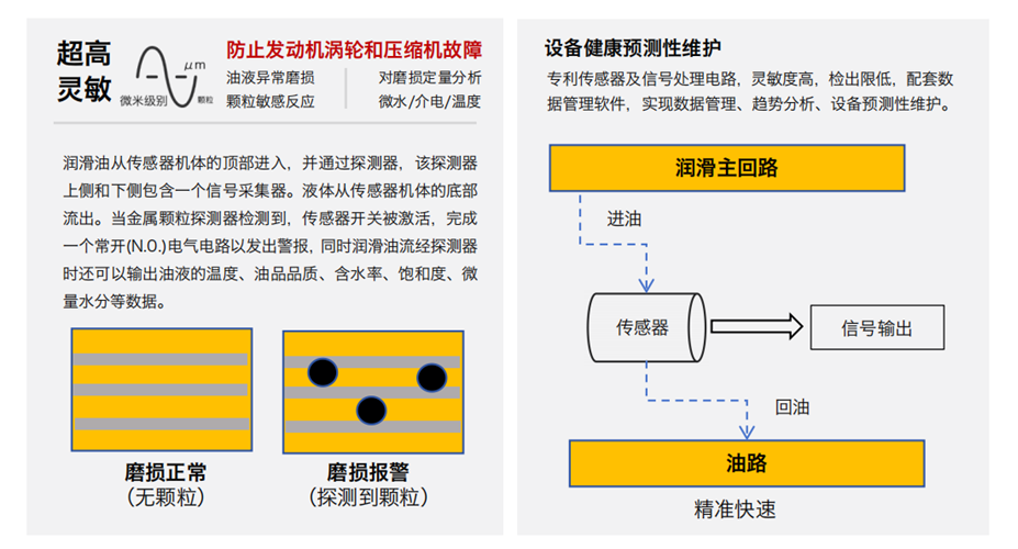 油液金屬顆粒多功能探測器如何助力智能運維?實現(xiàn)設備磨損的實時在線診斷 圖2